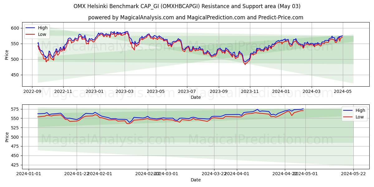 OMX Helsinki Benchmark CAP_GI (OMXHBCAPGI) price movement in the coming days